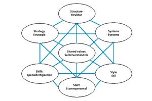  »2 McKinsey and Company model visualizing the dependence of each organizational element on the other 