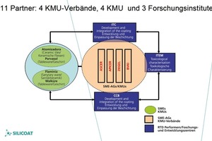  »2 Zusammensetzung des Konsortiums des europäischen Forschungsvorhabens Silicoat 