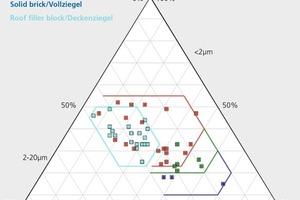  »1 Ternäres Diagramm mit den Vorkommensbereichen für Dach- und ­Deckenziegel sowie Gitter- und Vollziegel nach Winkler. 1954 [38] (19 Dachziegel,19 Deckenziegel, 6 Gitterziegel, 3 Vollziegel) 