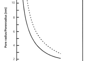  »1 Radius/freezing-point functions for water in cylindrical pores acc. to Brun and Stockhausen [3] 