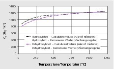  »9 Prediction of the heat capacity of the commercial clay-based material 