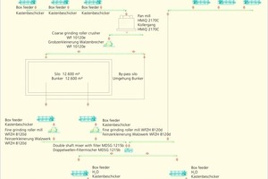  »1 Process diagram of the preparation and extrusion plant 