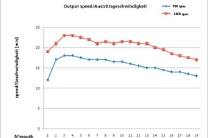  »5 Geschwindigkeitsverlauf: Konuslüfter mit mittlerer bis hoher Luftgeschwindigkeit 