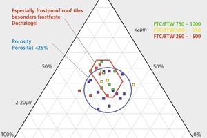  »6 Natural range of especially frostproof roof tiles acc. to Ruppik [70] (various freeze-thaw-cycle /FTC repetition levels) and area of highest packing density with &lt;25% pore volume after tempering of specimens at 600° C (Author’s own research) 