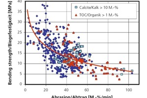  »9 Abtrag aus Bohrtest und Biegefestigkeit 