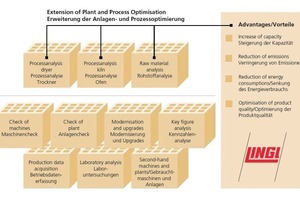  »1 Analysis of the raw material and process analysis 