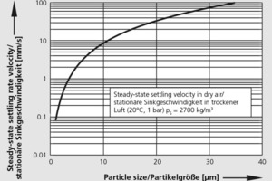  »2 Steady-state settling velocity of spherical particles (calculated according to [11] for Re &lt; 0.25 “Stokes law“) 