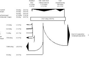  »4 Sankey-Diagramm für die Energiebilanz eines Trockners zur Hintermauerziegelherstellung (die spezifischen Wärmeströme werden in kJ/kg an verdampftem Wasser bezogen) 