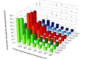  »8 Compressive strength as a function of temperature 