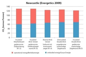  »2 Das im gemäßigten Klima von Newcastle aus Baustoffen mit geringerem Gehalt an Grauer Energie (Stülpschalung aus gedämmtem Holz) gebaute Haus entwickelte 6,5 % mehr Treibhausgase als das aus Baustoffen mit höherem Gehalt an „Grauer Energie“ (gedämmte zweischalige Wand) 