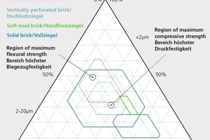  »5 Überarbeitetes Winkler-Dreieck für Dach-, Decken-, Handform-, Hochloch- und Vollziegel sowie Klinker (gestrichelte Linie – Kernbereiche &lt;80%, durchgezogene Linie – gesamter Vorkommensbereich)  