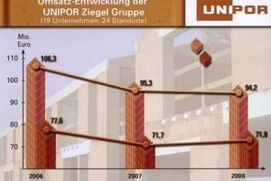  &gt;&gt; Umsatzentwicklung der Unipor-Ziegel-Gruppe 