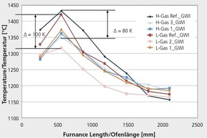  »6 Temperature profiles measured in GWI test rig (burner load 200 kW and air ratio 1.15 for all measurements)  