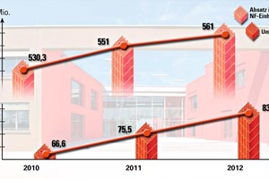  » Absatz- und Umsatzentwicklung der Unipor-Ziegel-Gruppe 