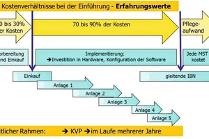  »3 Der Kosten- und Zeitrahmen bei der Implementierung von EM-Software 