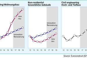  »2 Bauleistung19 Euroconstruct-Länder, Index 2012 = 100, konstante Preise 