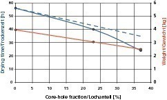  »3 Drying time as a function of core-hole fraction in 1 RF (traditional) bricks for otherwise unaltered raw materials (channel dryer in Russia) 