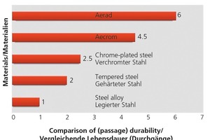  » Comparison of different materials for core holders 