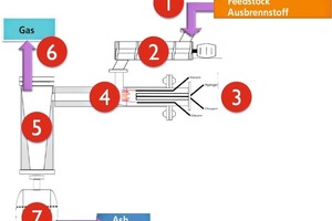  »4 Principle of the Enerjetik gasifier 