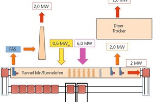  »1 Beispiel des Energiebedarfes eines herkömmlichen Ziegelwerkes. Bei einem thermischen Energiebedarf von 6 MW werden 2 MW für die Trocknung aus der Kühlzone abgeführt. Die Abgasverluste betragen 2 MW und die Summe des sonstigen Wärmebedarfes beträgt ebenfalls 2 MW. Der elektrische Energiebedarf beträgt 0,6 MW 