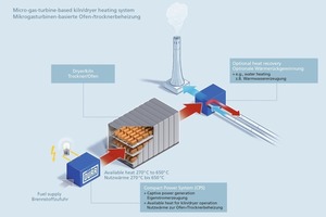  »5 Sollte zukünftig eine wärmetechnische Entkopplung des Trockners vom Ofen möglich sein, kann die im Turbinenabgas enthaltene thermische Energie zu 100 % zur Trocknerbeheizung genutzt werden 