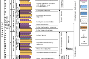  »9 Geologisches Normalprofil des Buntsandstein mit Zuordnung von Standorten (vereinfachtes Modell der Dr. Krakow Rohstoffe GmbH, 2016) 