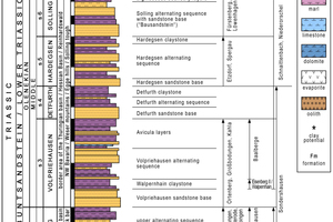  »9 Geological standard section of the Buntsandstein with assignment of sites (simplified model from Dr. Krakow Rohstoffe GmbH, 2016) 