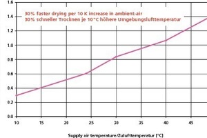  »10 Abhängigkeit der Trocknungsgeschwindigkeit von der Umge-bungslufttemperatur 