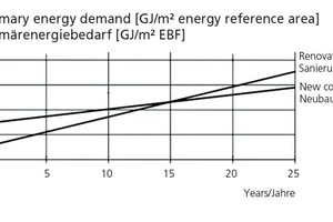  »3 Minergy-renovation vs. minergy replacement. Summated primary energy consumption for renovation, for demolition + new construction (gray energy), and for heating both variants 