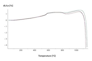  »3 Dilatometer curves for “loess” loam (green = without additive, red = 4% glazing waste, blue = 4% monitor screen glass) 