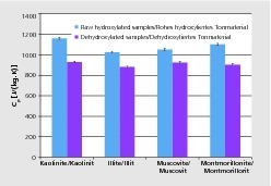  »7 Specific heat values at 147° C of raw and fired model clays 