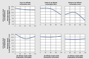  »4 Airflow velocity as function of air diffuser nozzle width, with and without guide wheels 