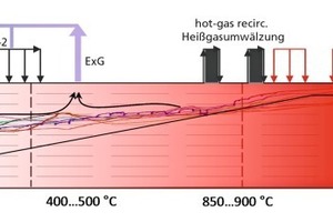  »6 Schematische Darstellung der Aufheiz- und Brennzone beim Brand einer hochporosierten Masse (50 Vol.-%, 3,85 Masse-% TOC) unter Kühlung der Aufheizzone mit Rauchgas 