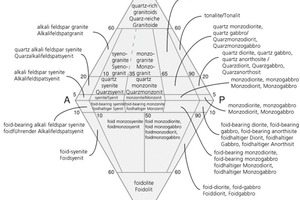  »3 Klassifikation der magmatischen Gesteine aus [1] 