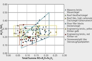  »9 Revised Augustinik diagram for various heavy clay products 