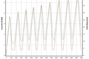  »2 Path-force diagram with stepwise increase of the uplift force 