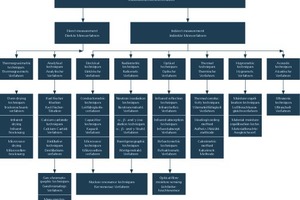  »1 Materialmessverfahren nach dem Wirkungsprinzip [1] 