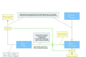  »2 Lufttechnische Abwärmenutzung im Ziegelwerk (schematische Darstellung) 