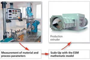  »1 Extruder Simulation Model (ESM) 