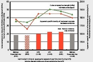  »10 Mechanical properties of laboratory concrete made of lightweight mineral aggregates (LG: laboratory-produced lightweight mineral aggregate; HT: lightweight mineral aggregate from small-scale production) 