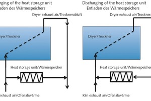  »3 Schematic showing a thermochemical heat storage unit for storing dryer energy; left: the heat storage used is charged with excess exhaust heat from the kiln (dried), right: The storage unit is discharged with exhaust air from the dryer and the thermal energy recovered fed to the drying process 