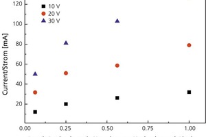  »1 Effects of anode/cathode ratio on current/current intensity 