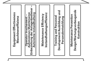  »1 The five pillars of TPM and its foundation 