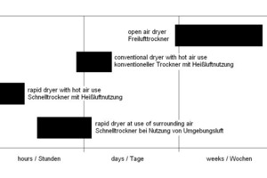  »1 Drying times of various drying methods 