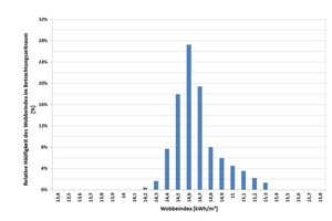  »8 Typical frequency distribution of the Wobbe index in a region with wide fluctuations ∆Ws &gt; 1 kWh/m³  