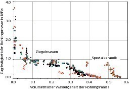  ››3 Moisture-dependent tensile strengths of different ceramic green products 