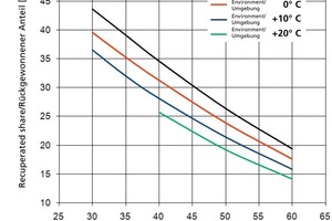  »3 Durch Rekuperation aus der Trocknerabluft zurückgewonnene Wärme in Abhängigkeit von der Ablufttemperatur mit der Außenlufttemperatur als ParameterRandbedingungen:	Austauschfläche 1 000 m² 	Wärmedurchgangskoeffizient 10 W/(m²∙K) 	Abluftmengenstrom 10 000 kg/h	Kapazitätsstromverhältnis 1	rel. Abluftfeuchte 75%, 	rel. Außenluftfeuchte 40% 