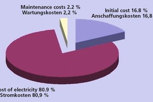  »1 Ten-year cost breakdown for ventilating fans  