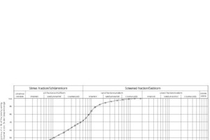  »5 Typical grading curve after DIN 18123 