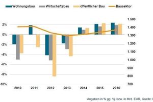  &gt;&gt;2 Entwicklung der Bauindustrie in EuropaQuelle: Euroconstruct 